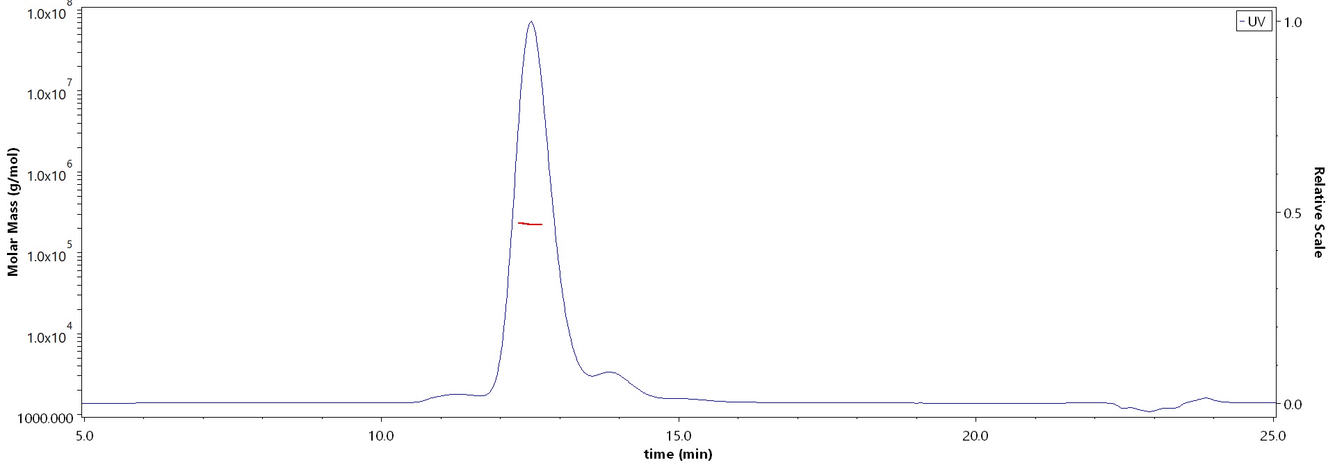 Biotinylated Human EGF R, Fc,Avitag (Cat. No. EGR-H82F8) MALS images