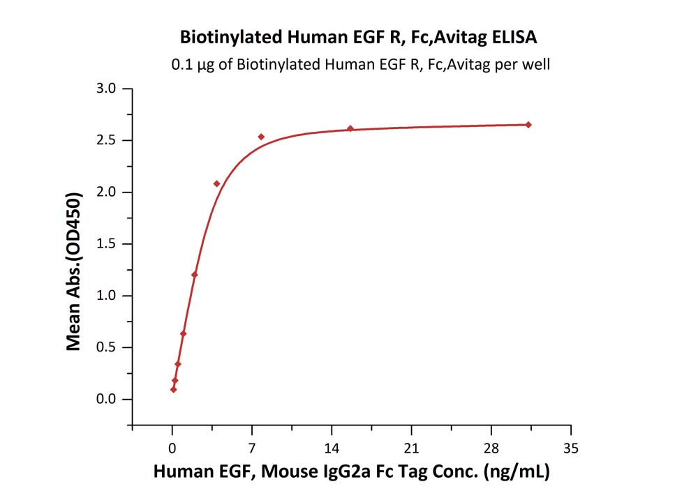 Biotinylated Human ELISA