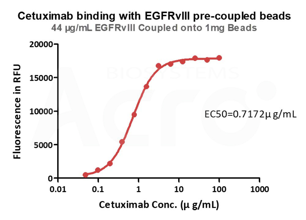 Biotinylated Human ELISA