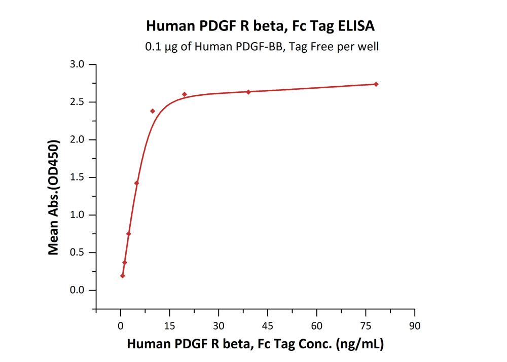 Biotinylated Human ELISA