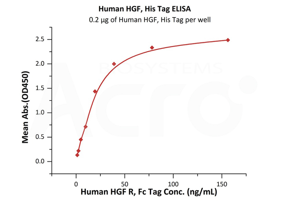 Biotinylated Human ELISA