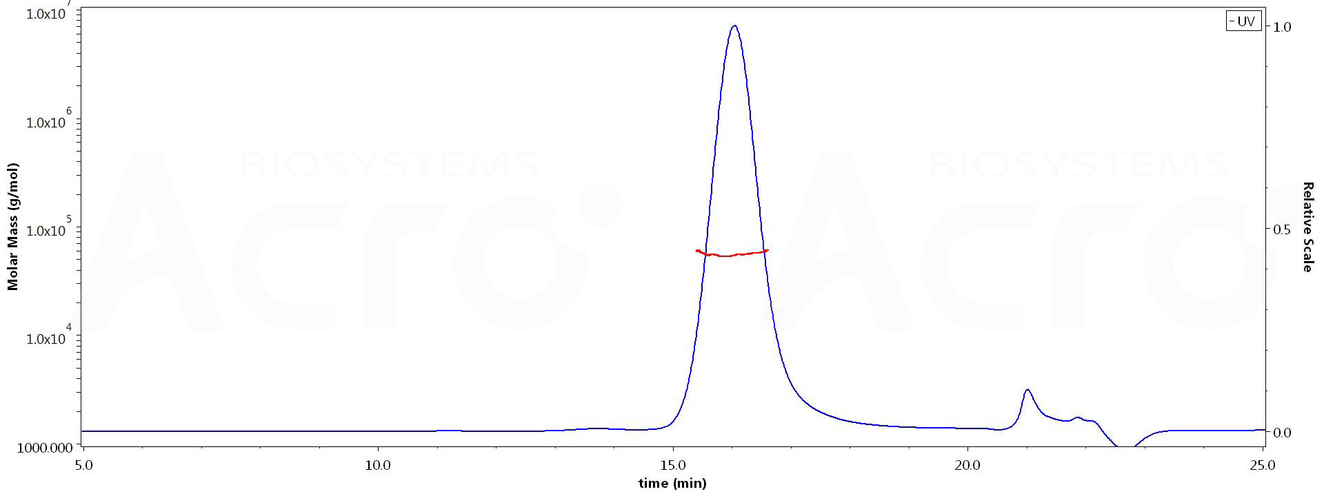 Biotinylated Human TNF-alpha, epitope tag free, primary amine labeling (Cat. No. TNA-H8211) MALS images