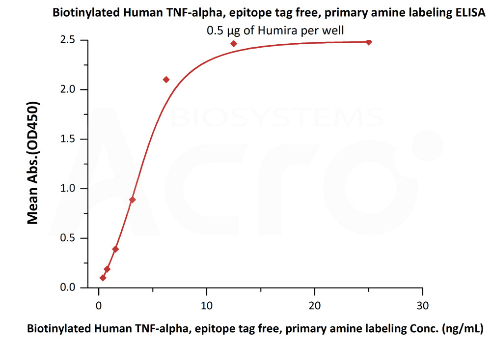 Biotinylated Human ELISA