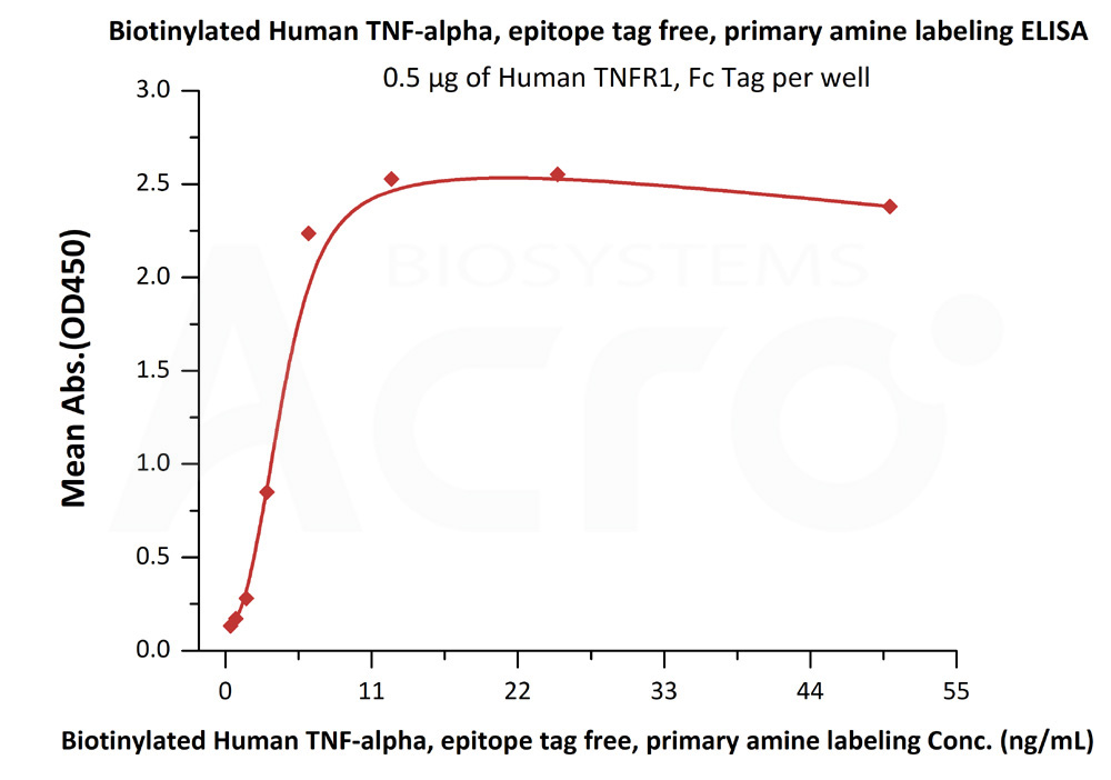 Biotinylated Human  ELISA