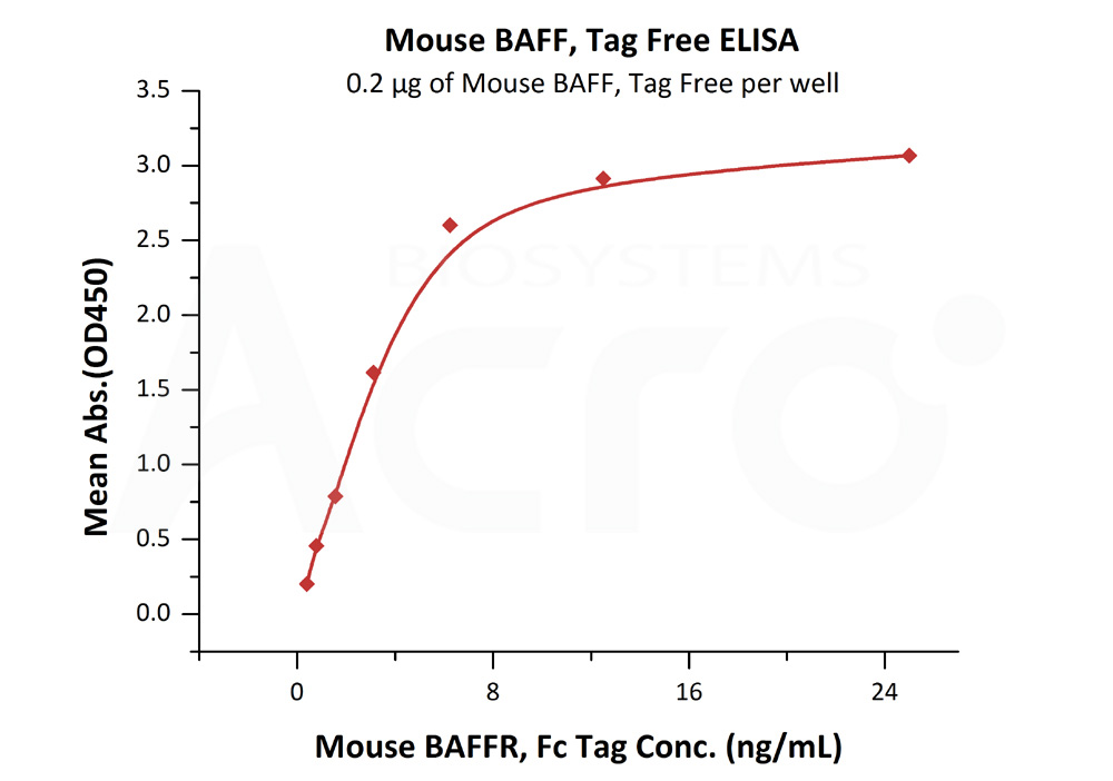 Biotinylated Human ELISA