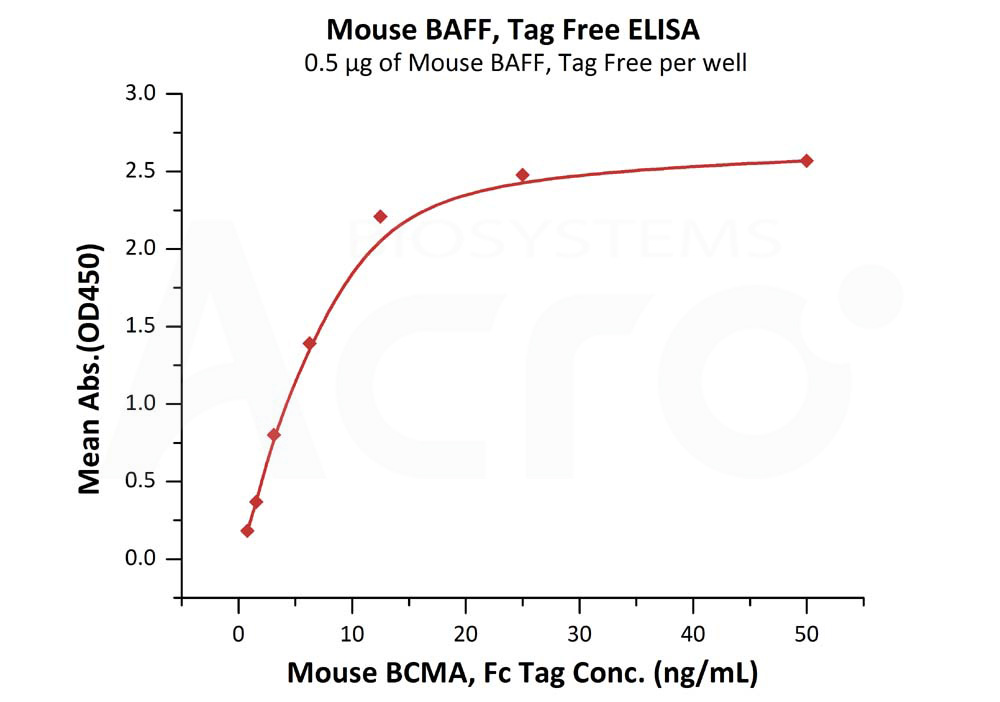 Biotinylated Human  ELISA