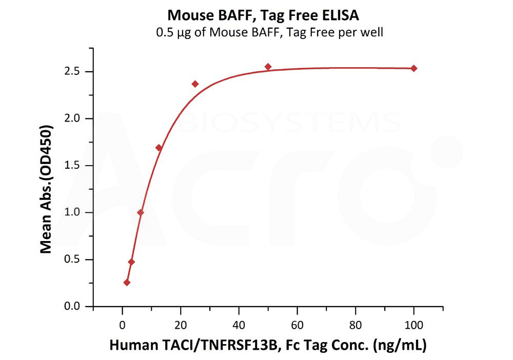 Biotinylated Human ELISA