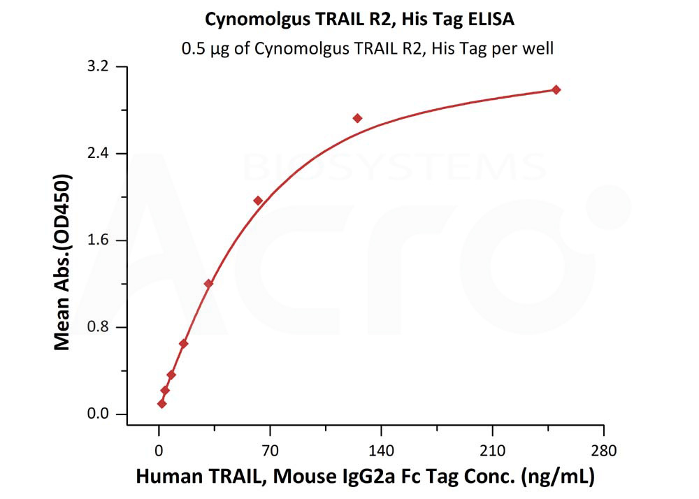 Biotinylated Human ELISA