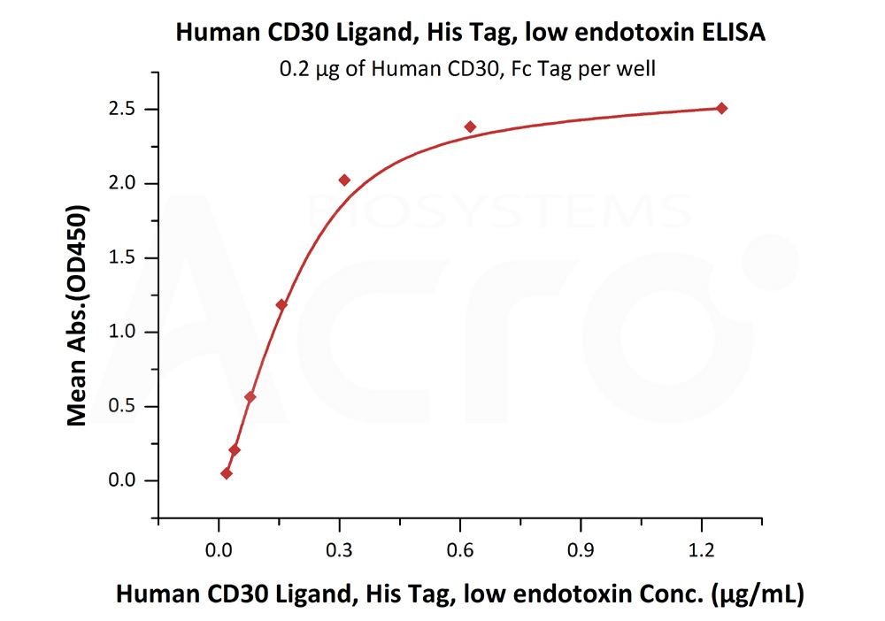 Biotinylated Human ELISA