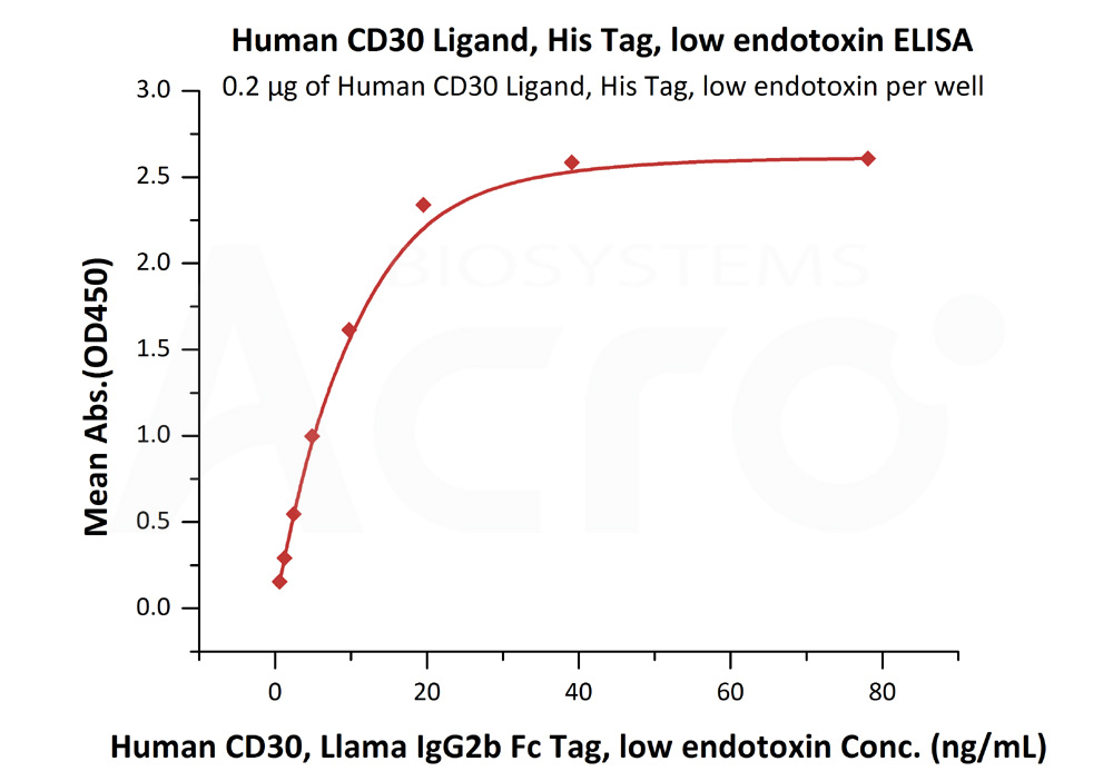 Biotinylated Human  ELISA