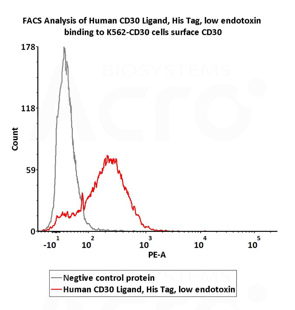 Biotinylated Human FACS