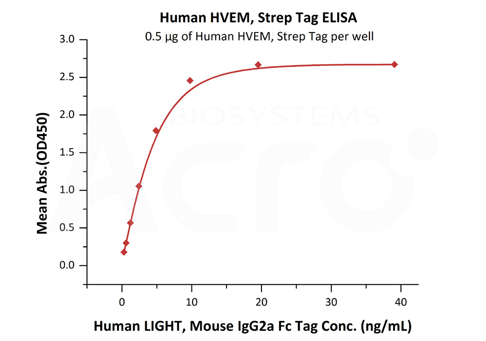 Biotinylated Human ELISA