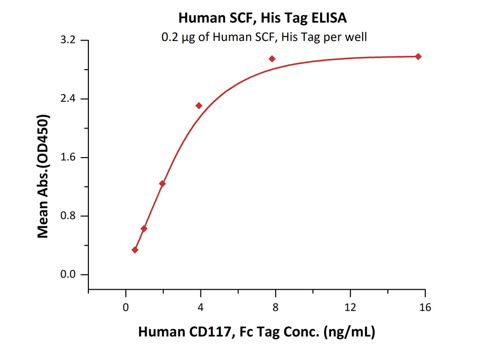 Biotinylated Human ELISA