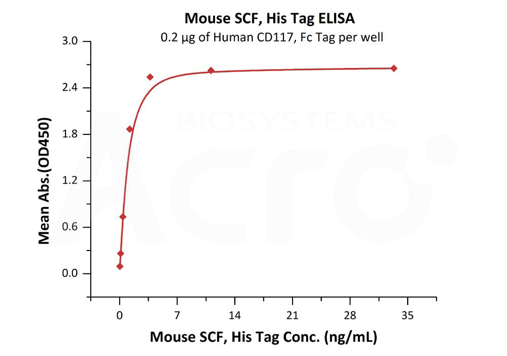 Biotinylated Human ELISA