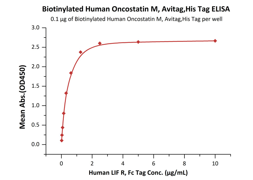 Biotinylated Human ELISA