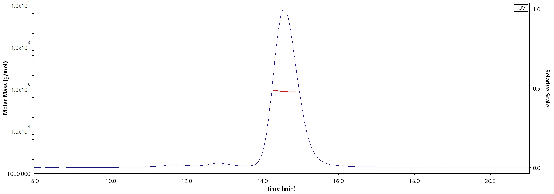 Biotinylated Human CD117, His,Avitag (Cat. No. CD7-H82E6) MALS images