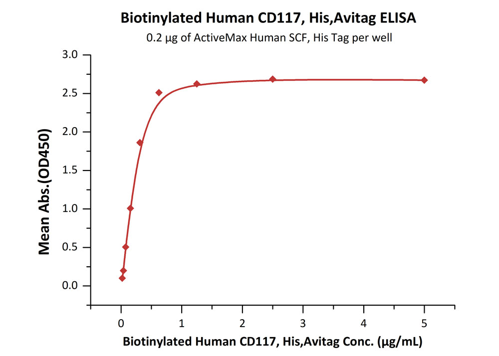 Biotinylated Human ELISA