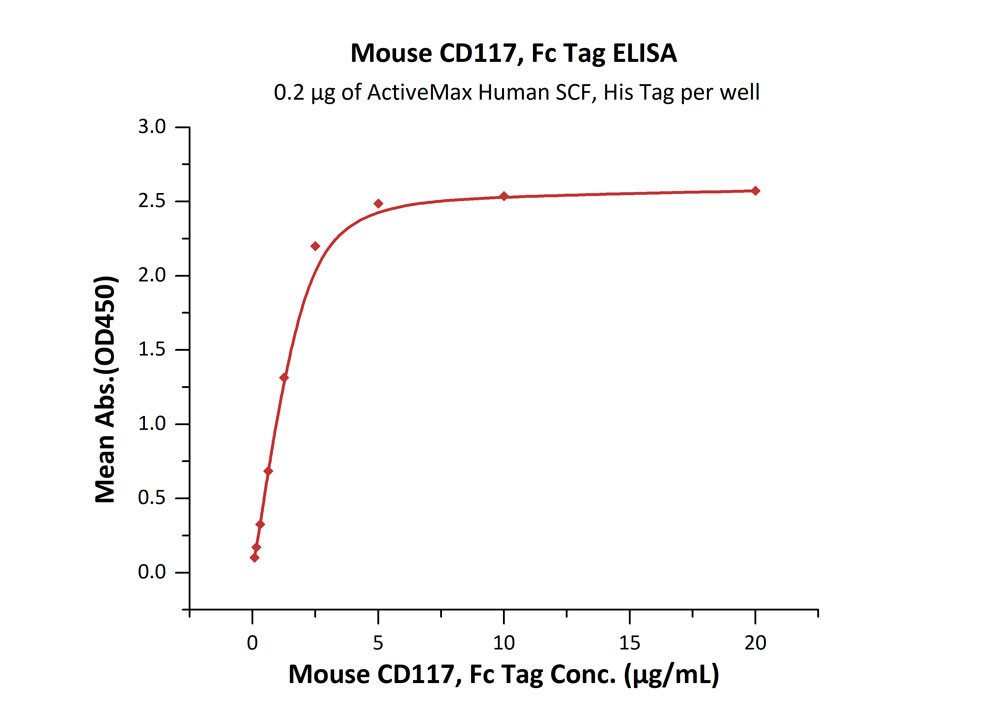 Biotinylated Human ELISA