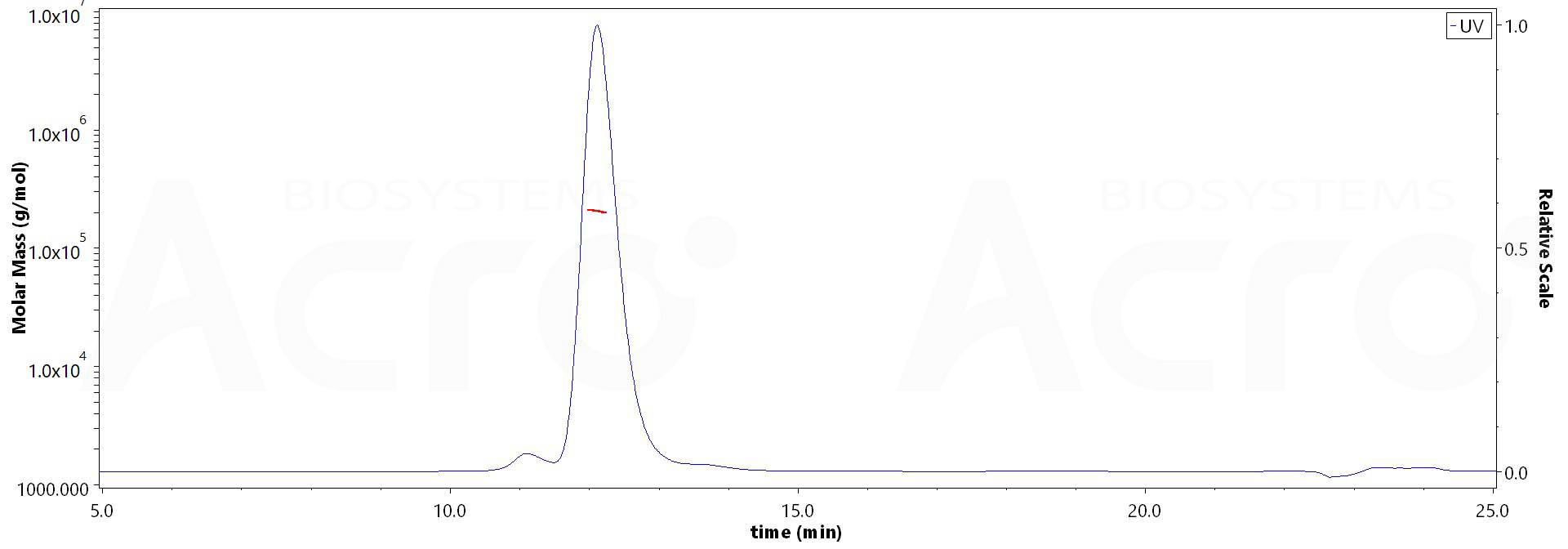 Human CD117, Fc Tag (Cat. No. CD7-H5255) MALS images