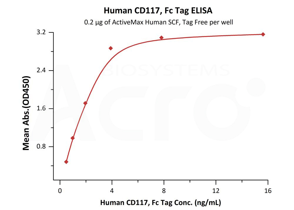 Biotinylated Human ELISA