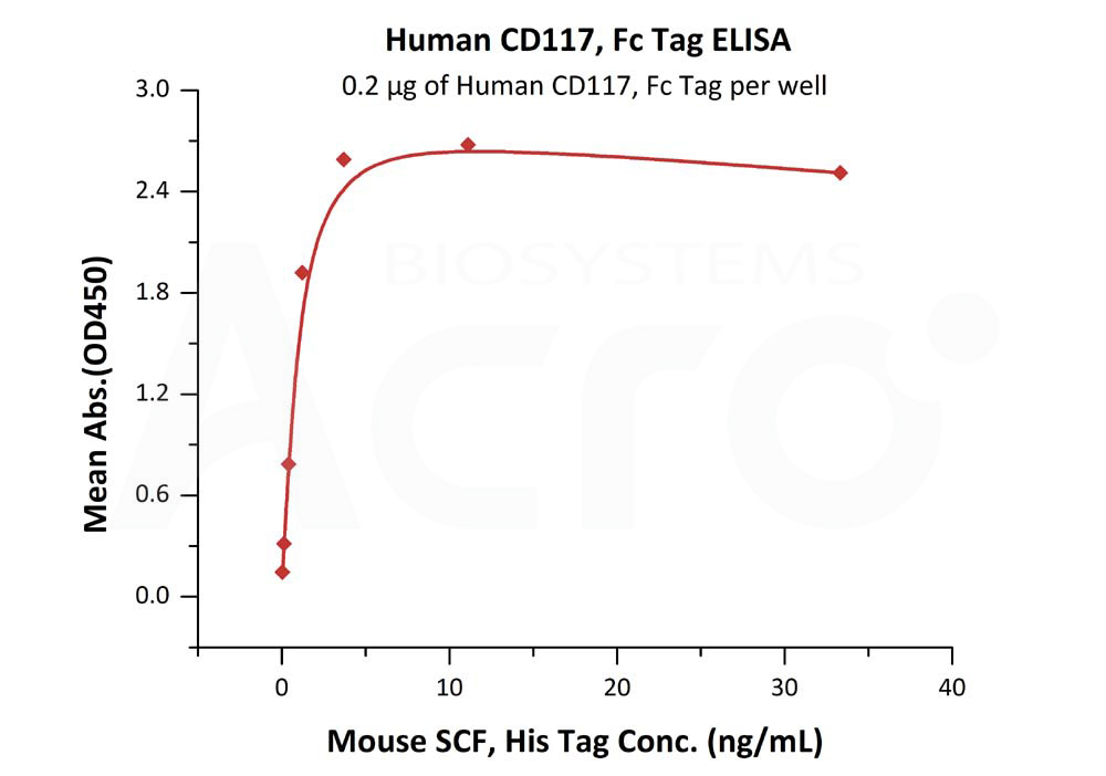 Biotinylated Human  ELISA