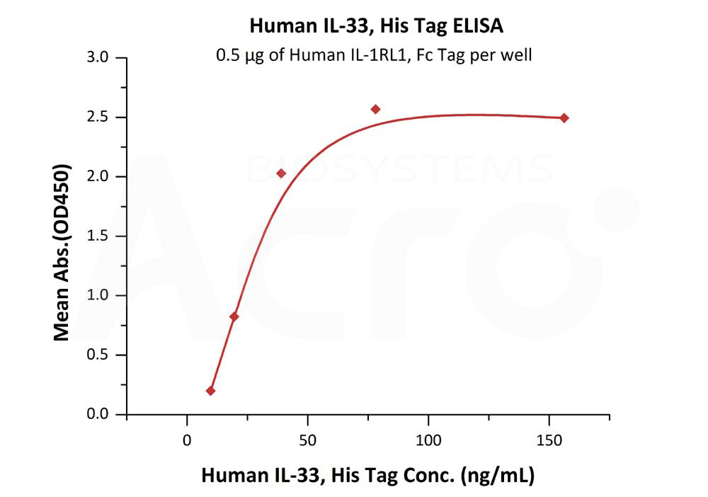 Biotinylated Human ELISA